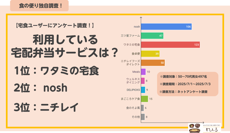 冷凍弁当　アンケート4